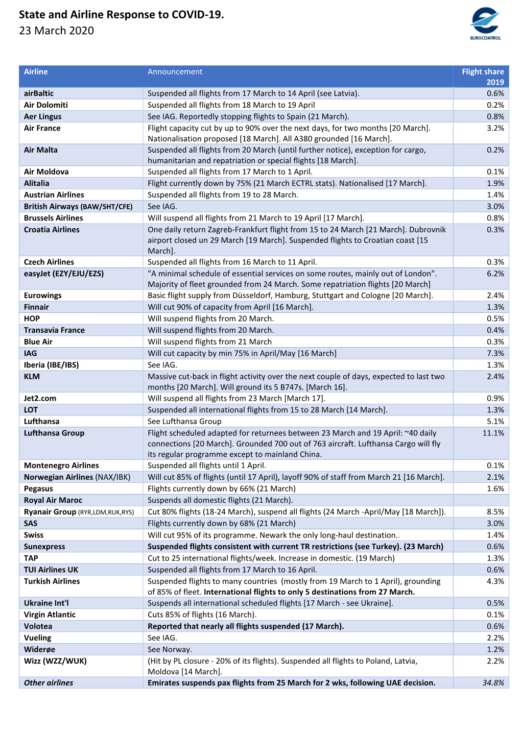 State and Airline Response to COVID-19. 23 March 2020