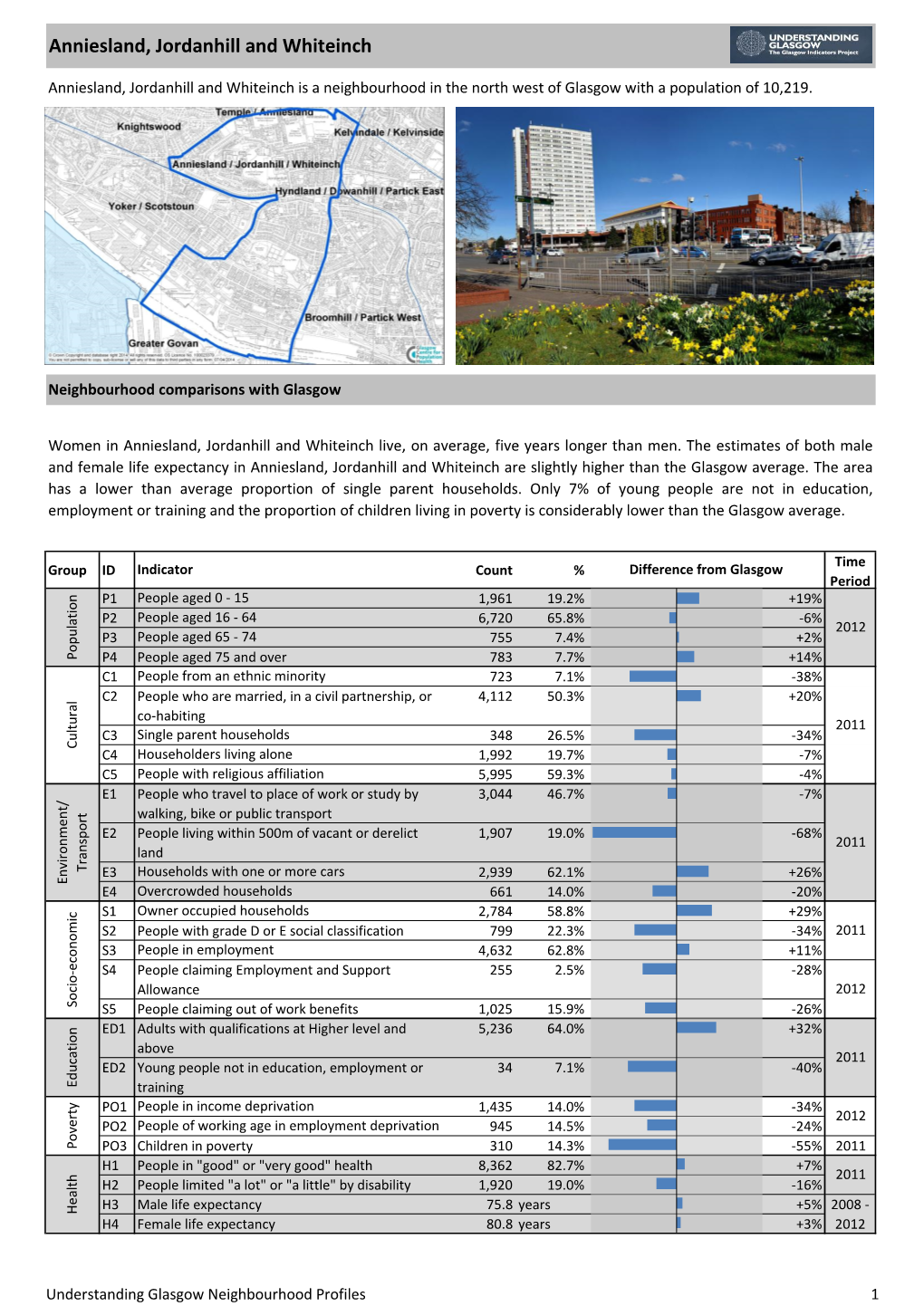 Anniesland, Jordanhill and Whiteinch