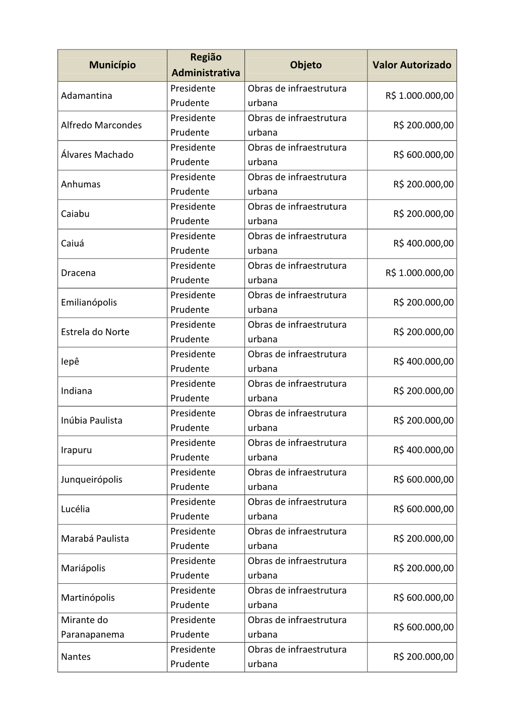 Município Região Administrativa Objeto Valor Autorizado