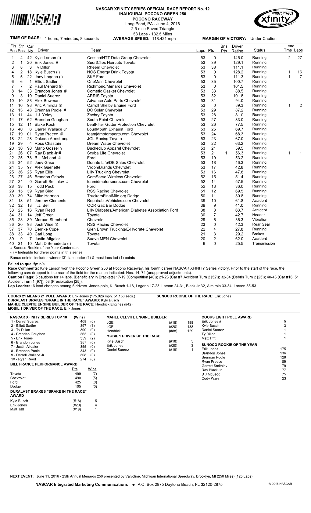 Lead Fin Pos Driver Team Laps Pts Bns Pts Status Tms Laps Str Pos