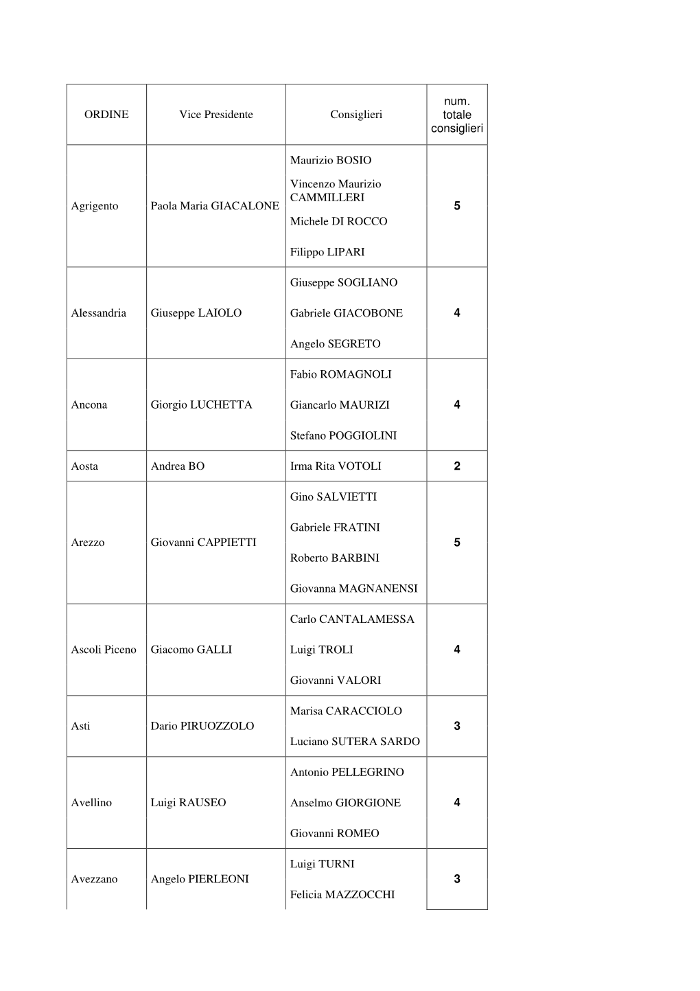 ORDINE Vice Presidente Consiglieri Num. Totale Consiglieri Maurizio BOSIO Vincenzo Maurizio CAMMILLERI Michele DI ROCCO Agrigent