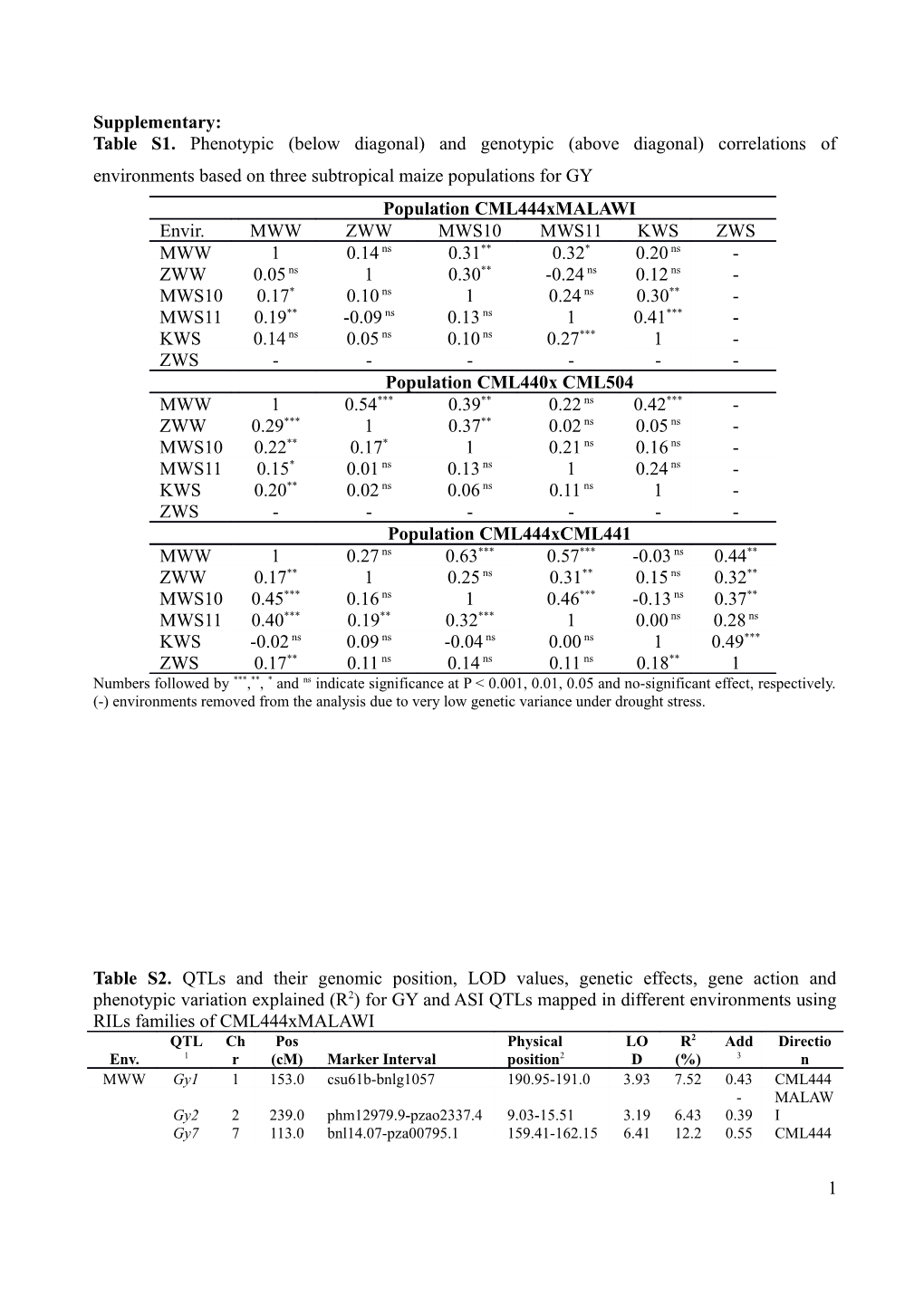 Table S1. Phenotypic (Below Diagonal) and Genotypic (Above Diagonal) Correlations Of