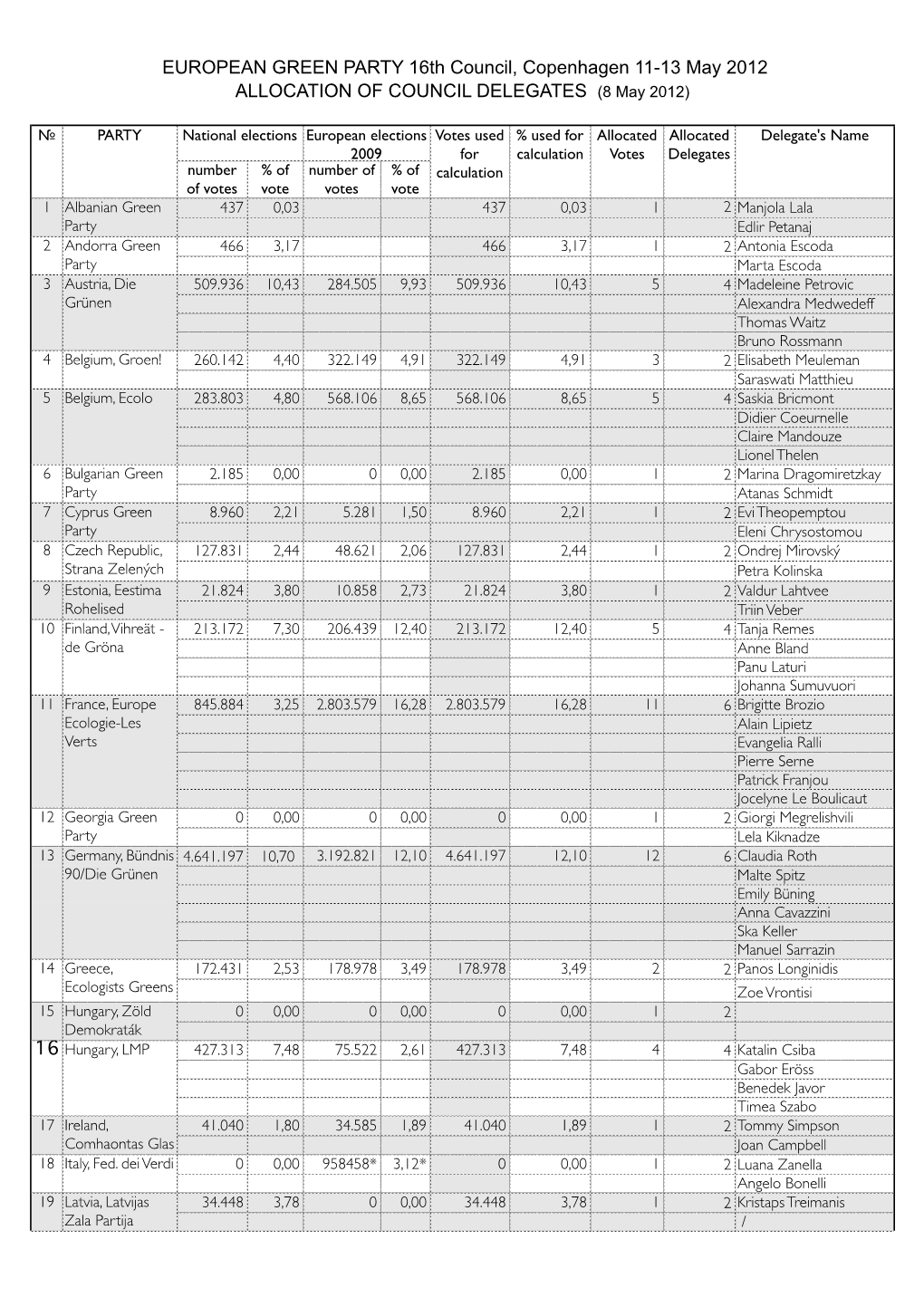 Allocation List CPH Draft 08.05.2012