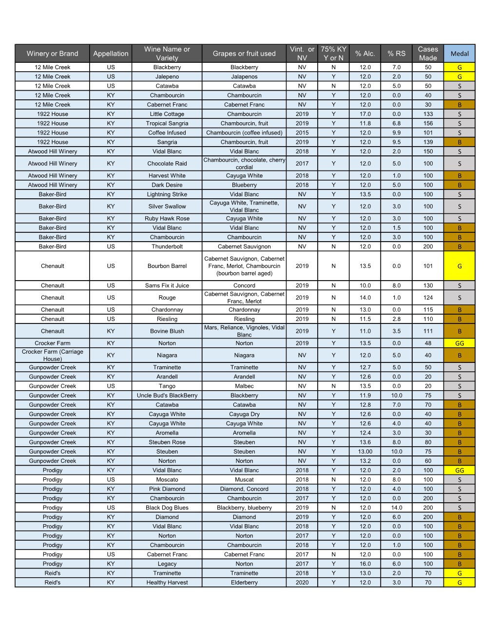 Results by Winery