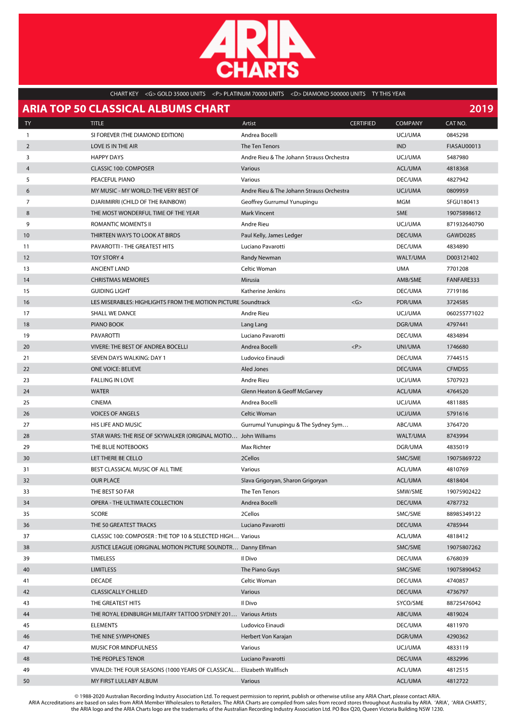 ARIA TOP 50 CLASSICAL ALBUMS CHART 2019 TY TITLE Artist CERTIFIED COMPANY CAT NO