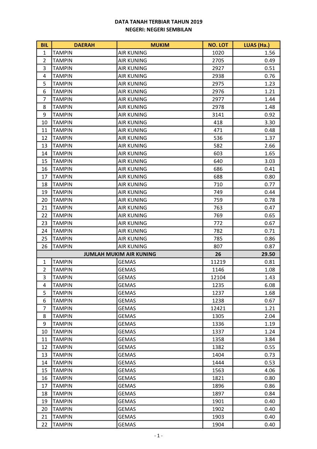 BIL DAERAH MUKIM NO. LOT LUAS (Ha.)