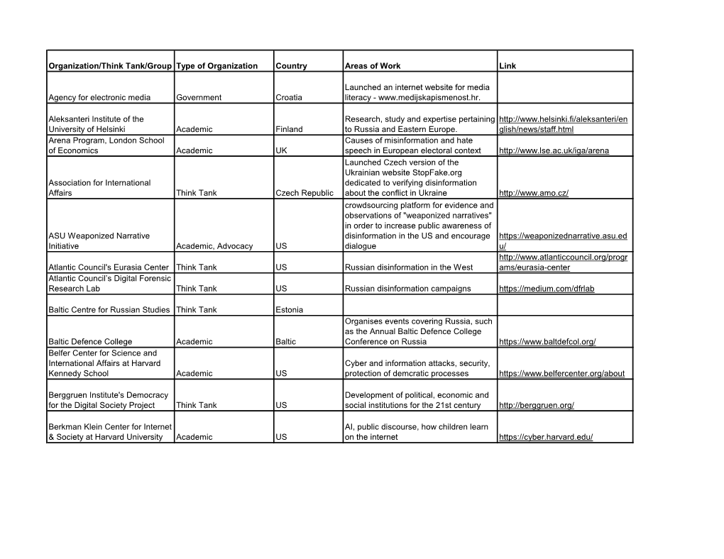 Organization/Think Tank/Group Type of Organization Country Areas of Work Link