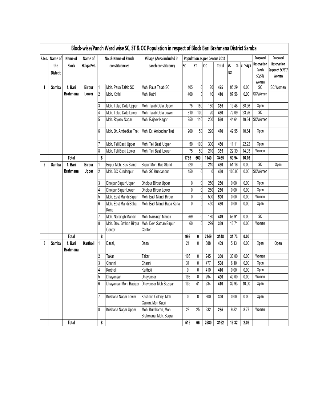 District Samba S.No