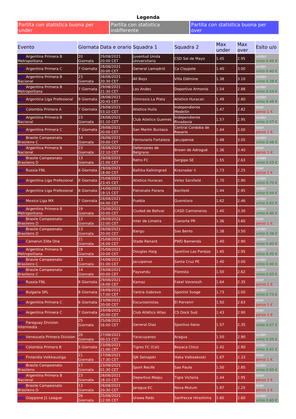 Legenda Partita Con Statistica Buona Per Partita Con Statistica Partita Con Statistica Buona Per Under Indifferente Over
