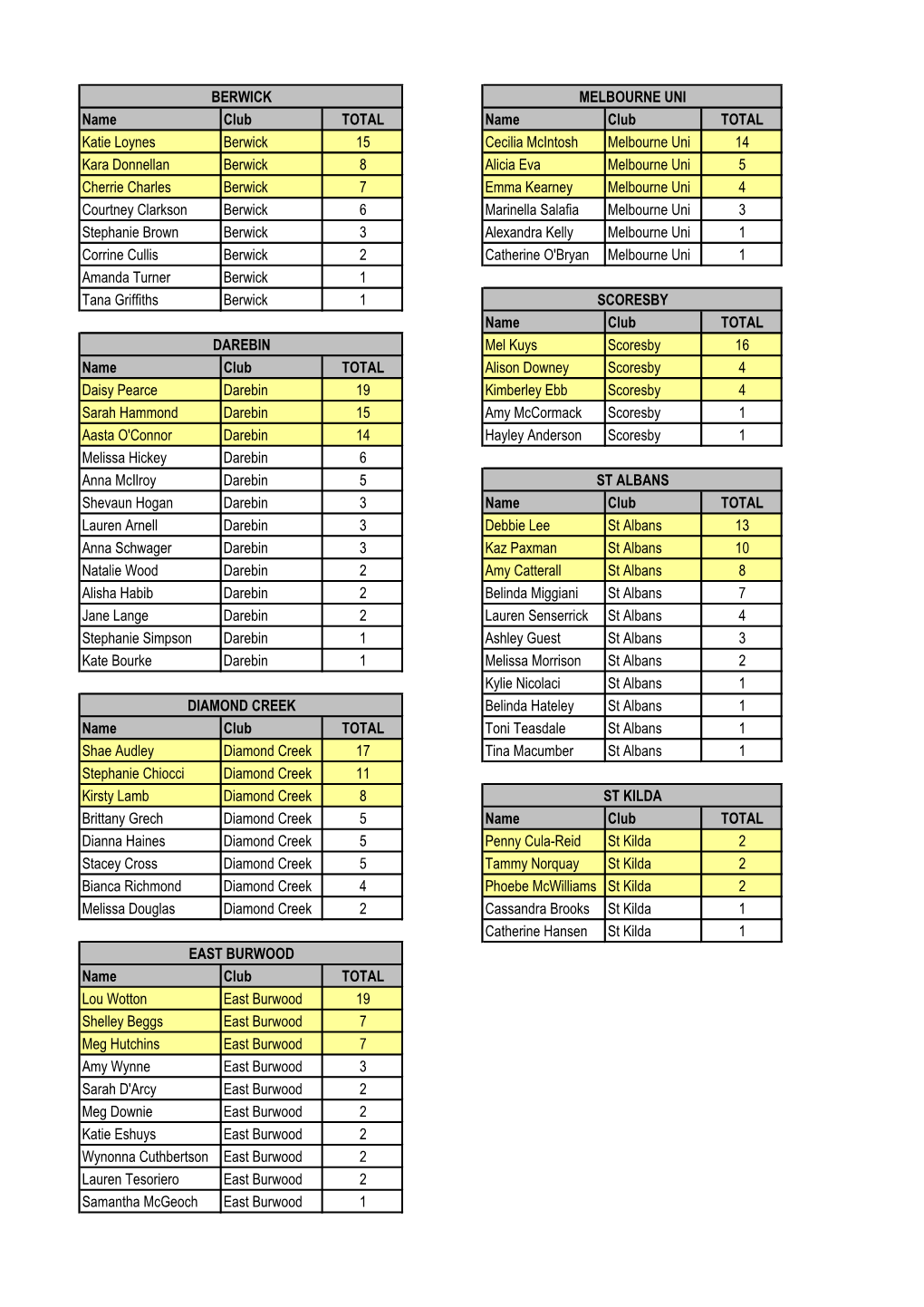 Name Club TOTAL Name Club TOTAL Katie Loynes Berwick 15 Cecilia Mcintosh Melbourne Uni 14 Kara Donnellan Berwick 8 Alicia Eva Me