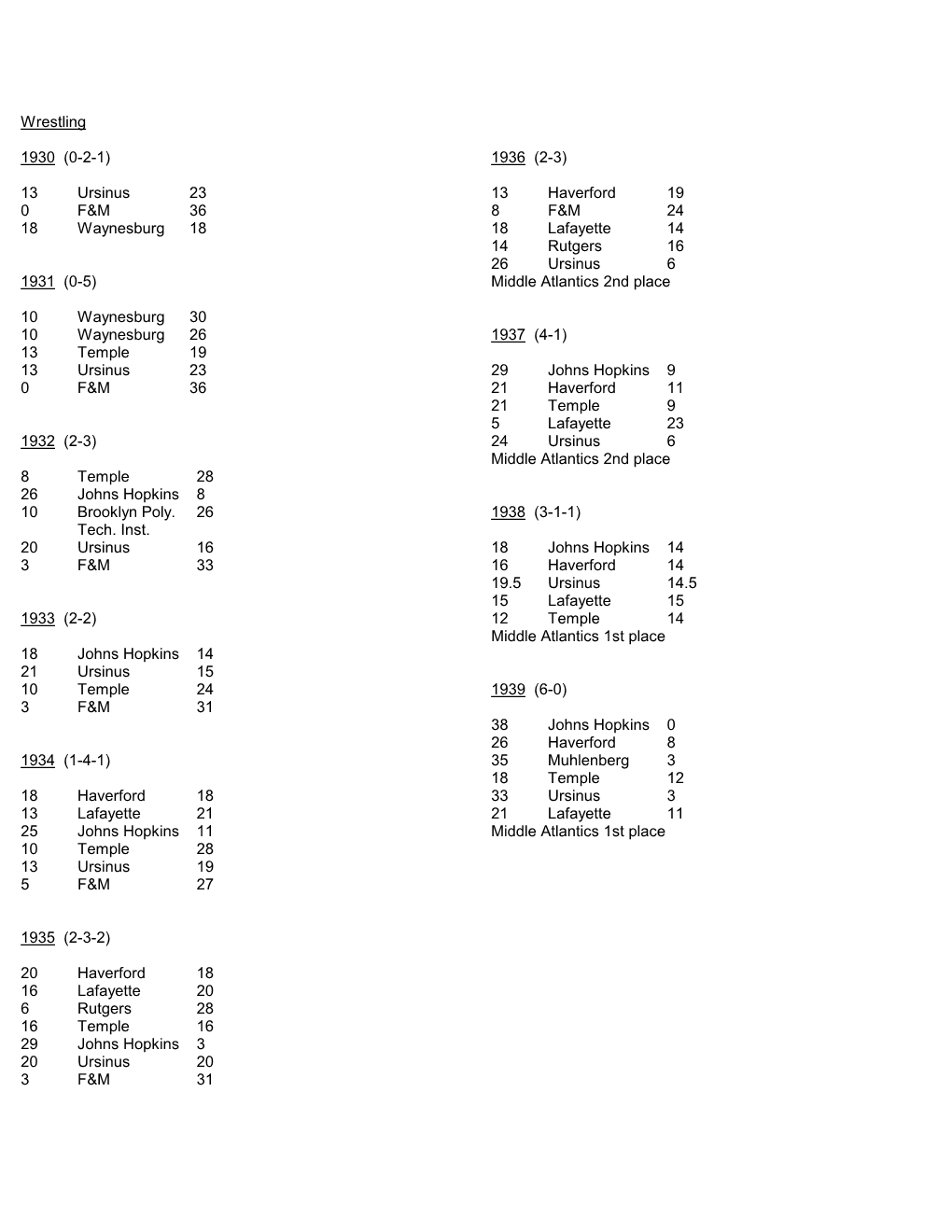 Wrestling 1930 (0-2-1) 13 Ursinus 23 0 F&M 36 18 Waynesburg 18 1931