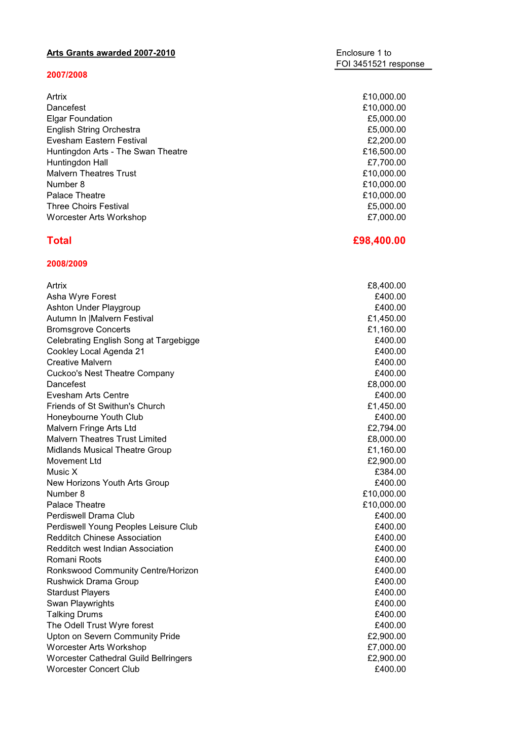 Total £98,400.00