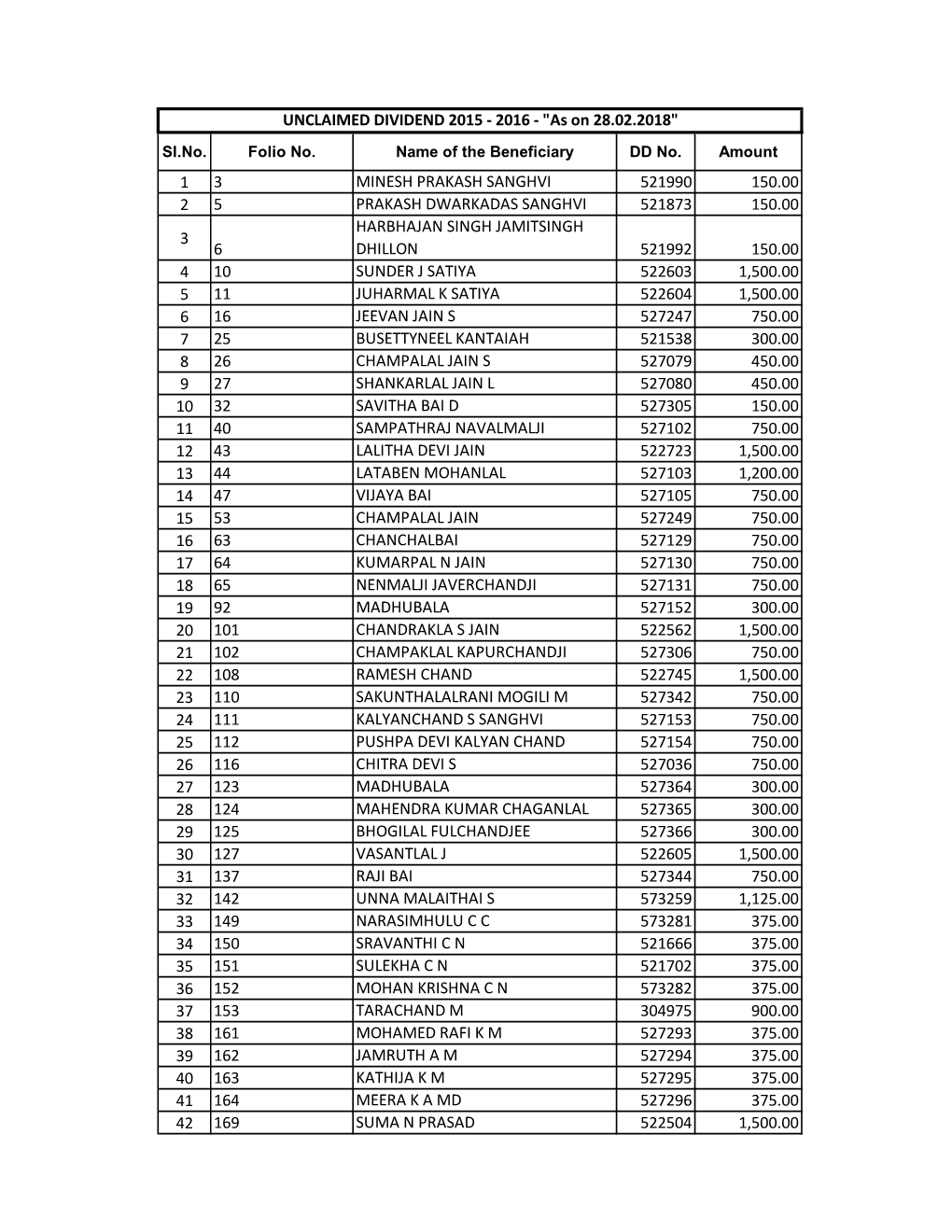 Unclaimed Dividend 2015-16