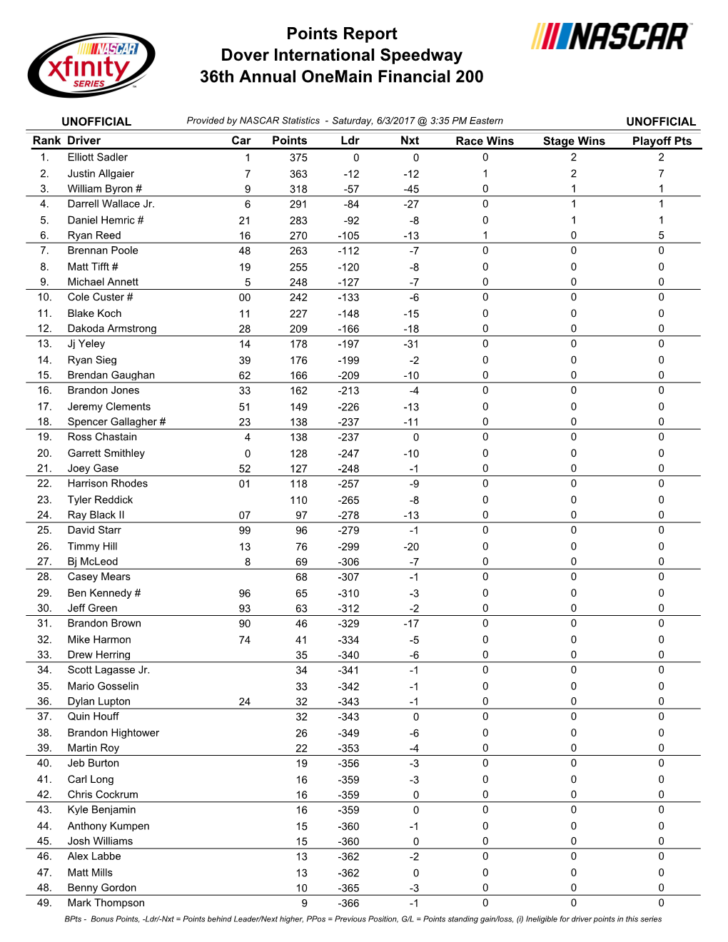 Dover International Speedway 36Th Annual Onemain Financial 200