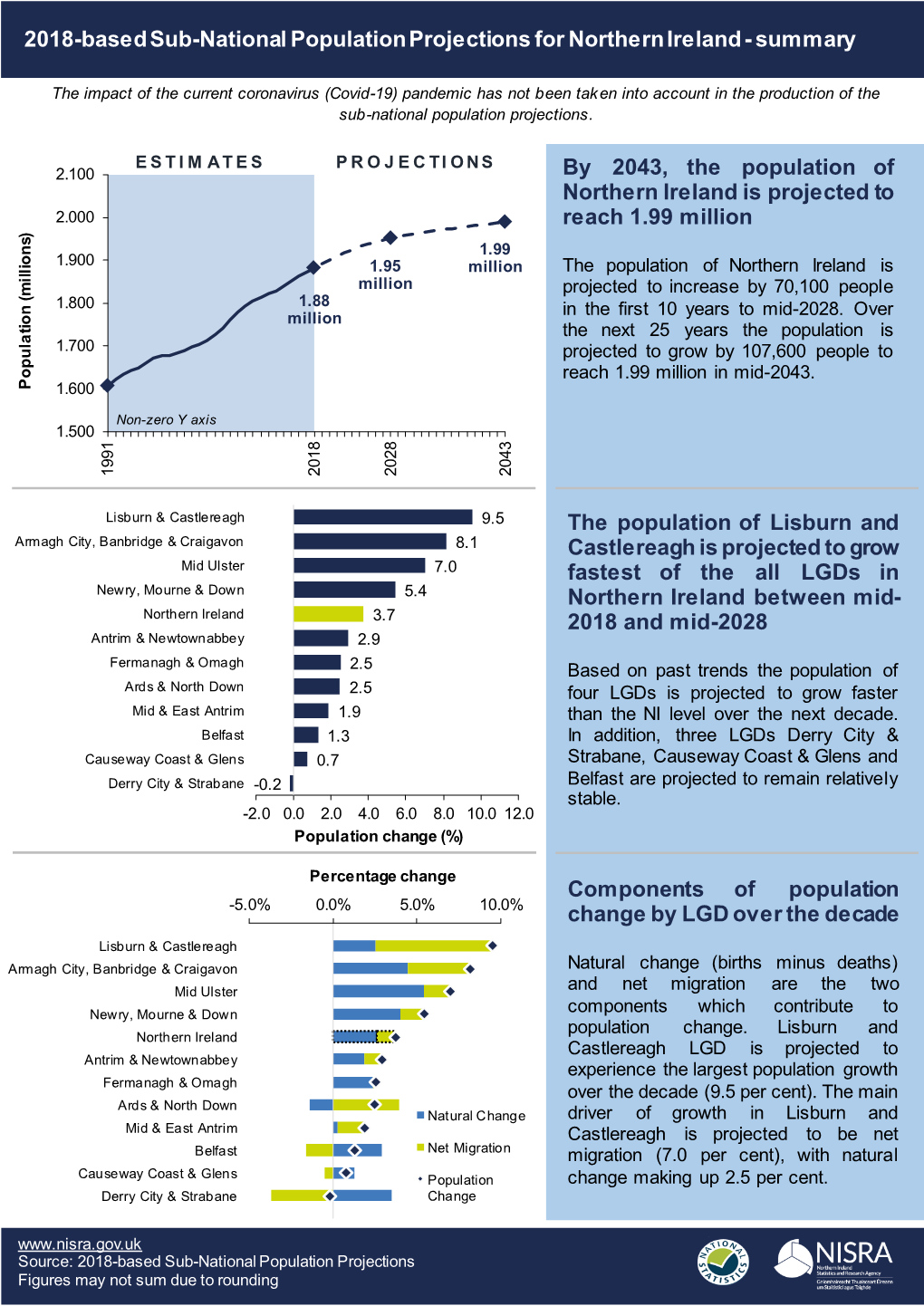 2018-Based Sub-National Population Projections for Northern Ireland - Summary