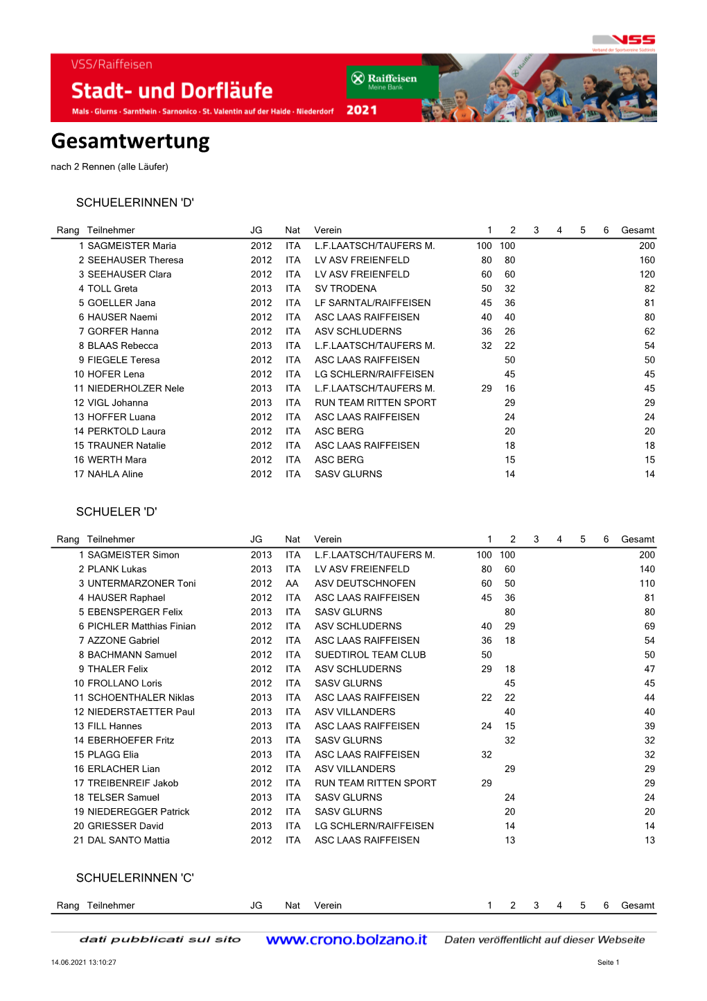 Gesamtwertung Nach 2 Rennen (Alle Läufer)