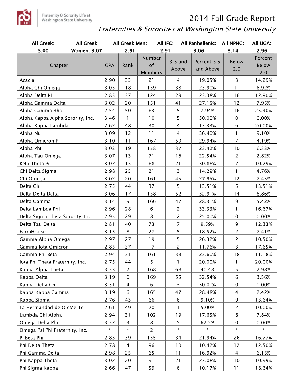 2014 Fall Grade Report Fraternities & Sororities at Washington State University