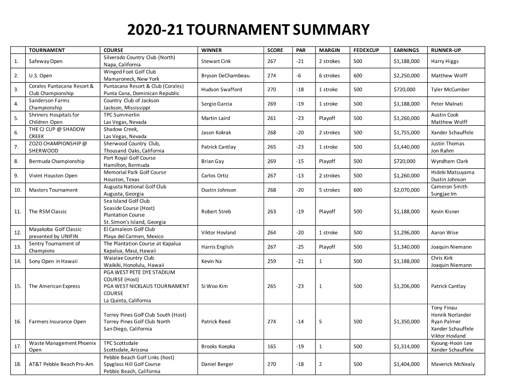 2020-21 Tournament Summary