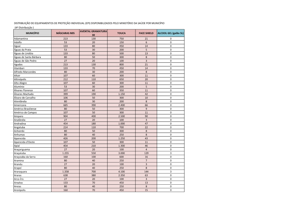 Distribuição De Equipamentos De Proteção Individual (Epi