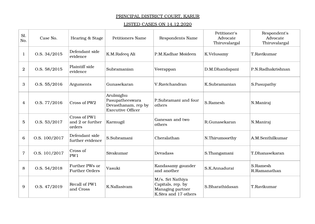 Principal District Court, Karur Listed Cases on 14.12.2020