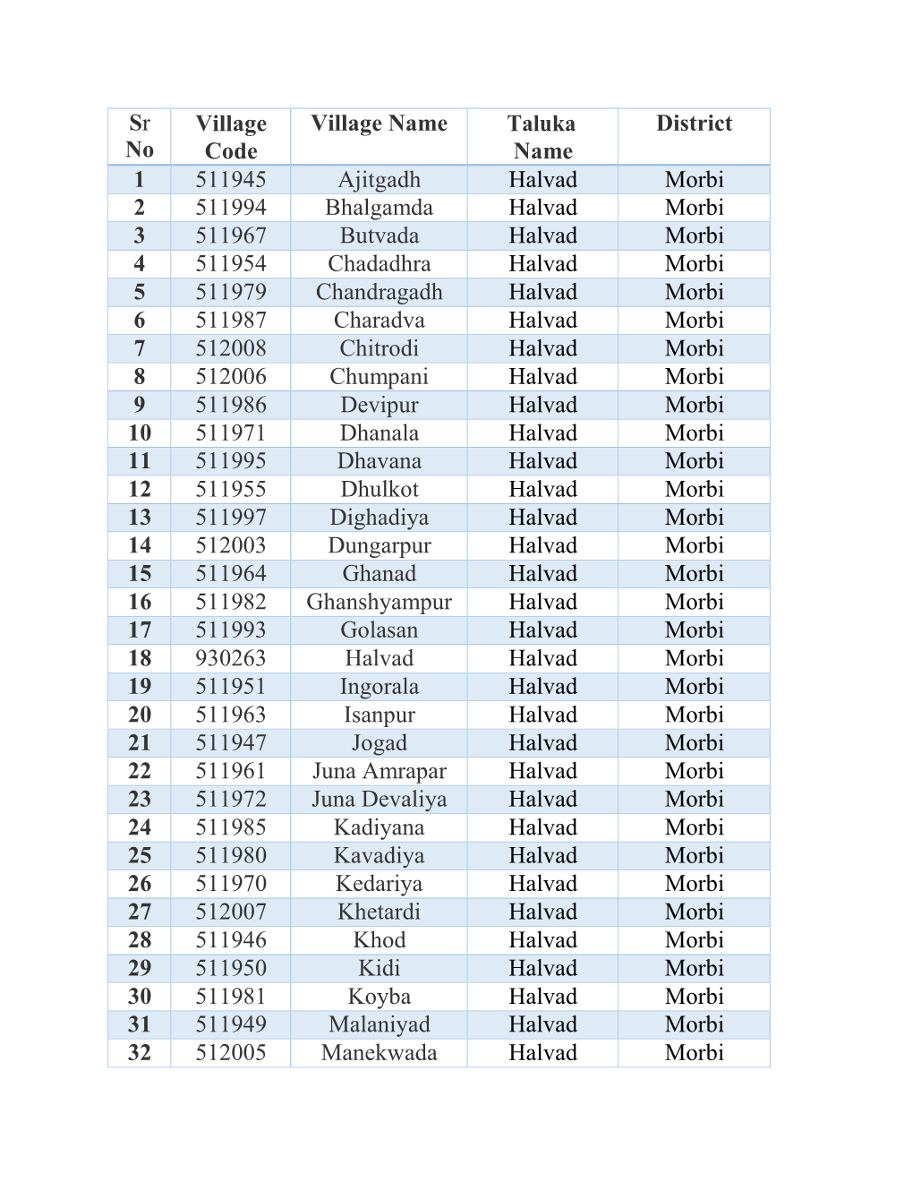 Sr No Village Code Village Name Taluka Name District 1 511945