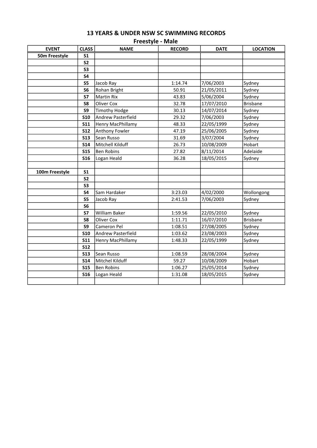 13 YEARS & UNDER NSW SC SWIMMING RECORDS Freestyle