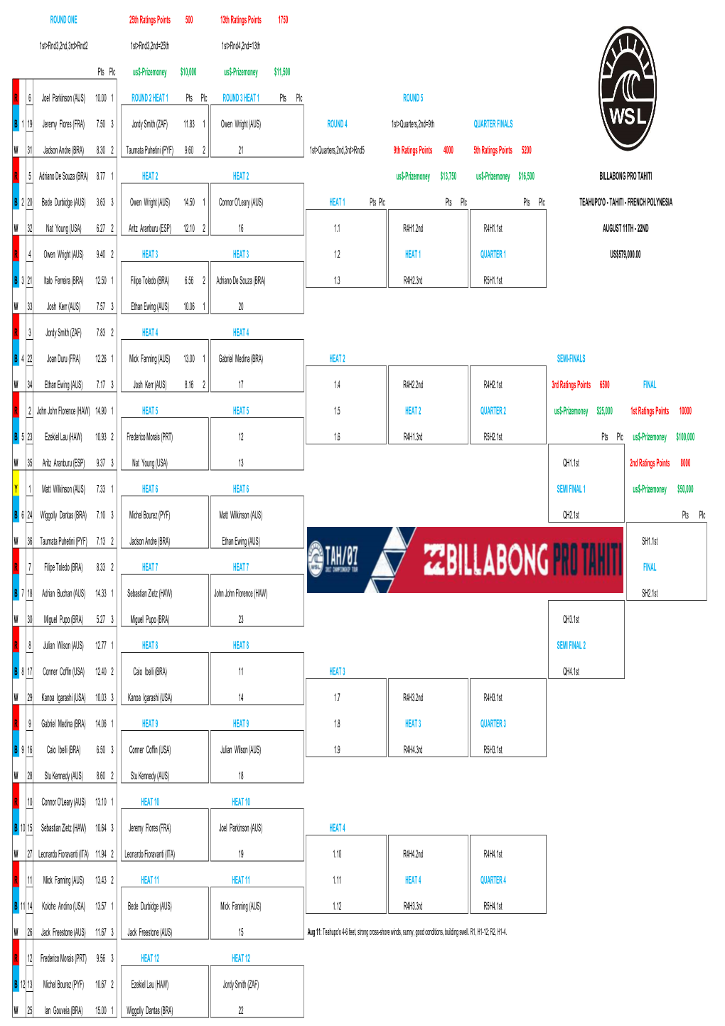 ROUND ONE 25Th Ratings Points 500 13Th Ratings Points 1750