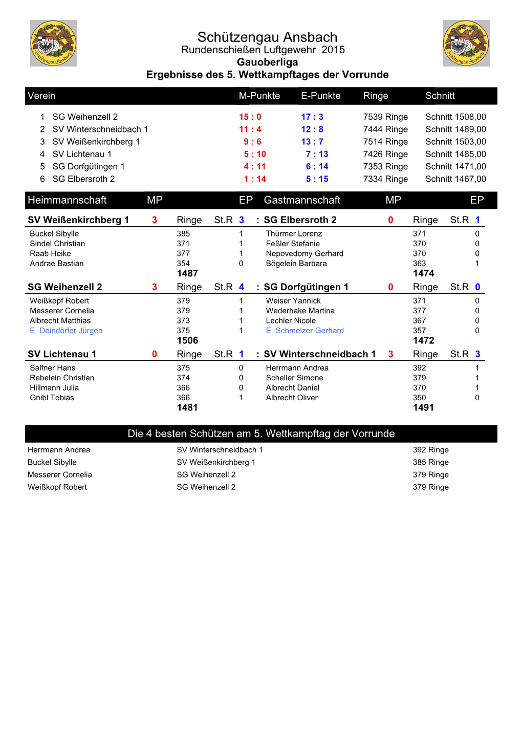 Schützengau Ansbach Rundenschießen Luftgewehr 2015 Gauoberliga Ergebnisse Des 5