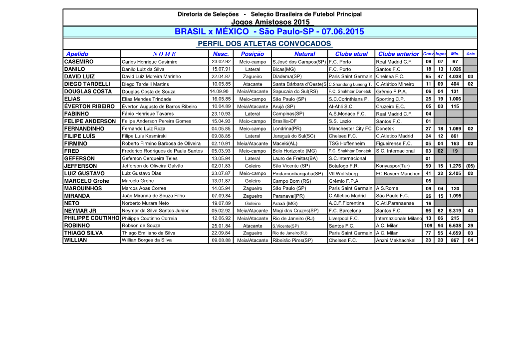 São Paulo-SP - 07.06.2015 PERFIL DOS ATLETAS CONVOCADOS Apelido N O M E Nasc