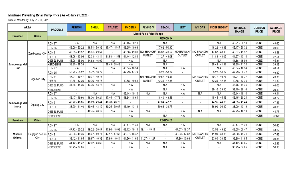 Mindanao Prevailing Retail Pump Price ( As Of: July 21, 2020) Date of Monitoring: July 21 - 24, 2020