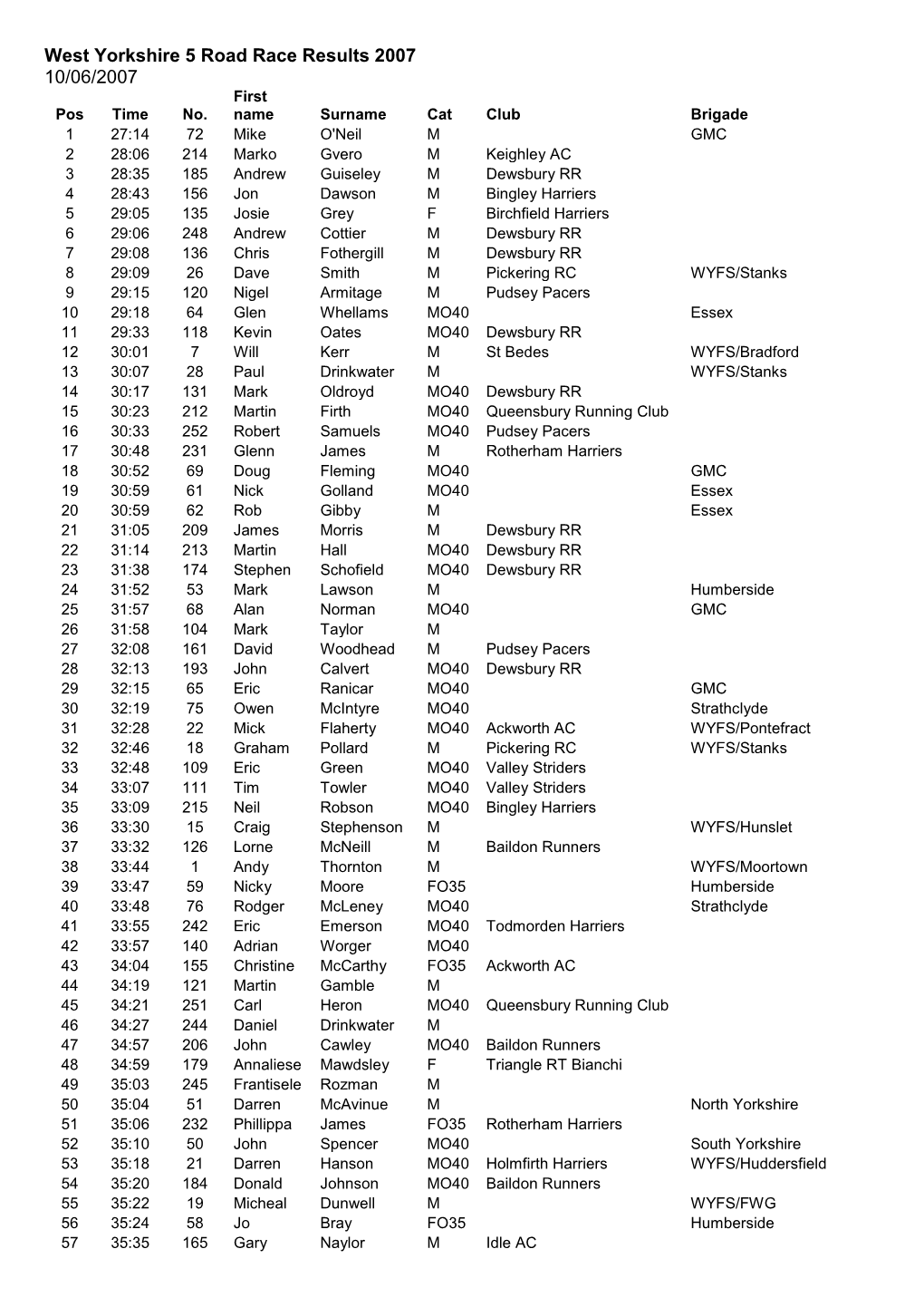 WY5 Results 2007