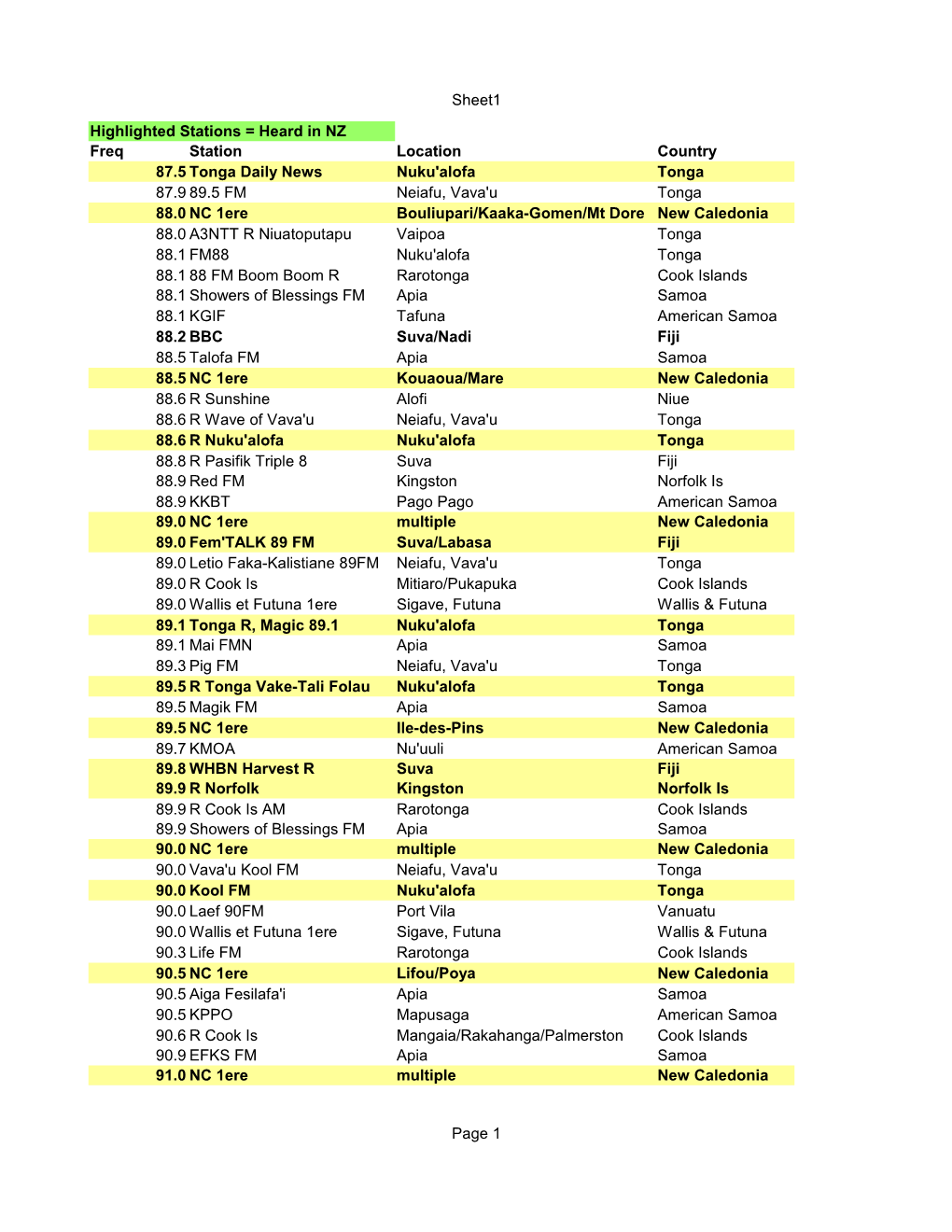 Sheet1 Page 1 Highlighted Stations = Heard in NZ Freq Station Location