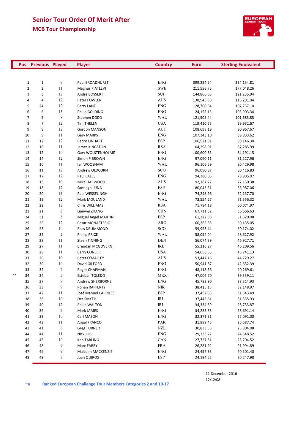 Senior Tour Order of Merit After MCB Tour Championship