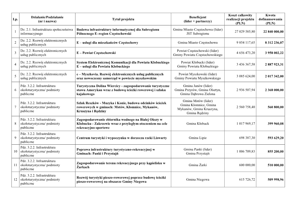 Nr I Nazwa) Tytuł Projektu Beneficjent (Lider + Partnerzy