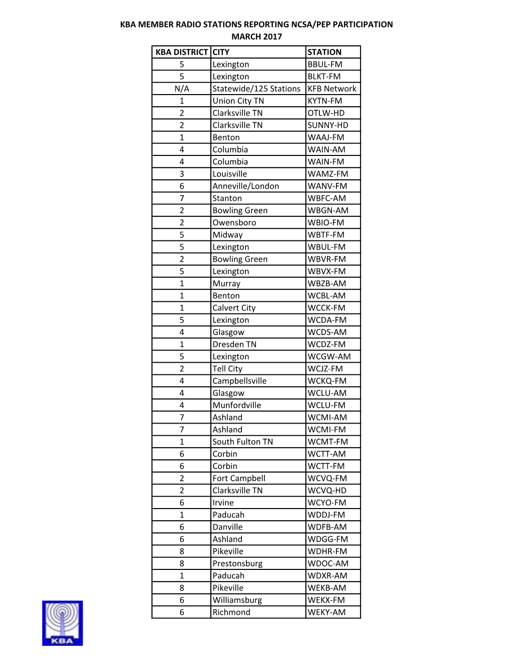 KBA MEMBER RADIO STATIONS REPORTING NCSA/PEP PARTICIPATION MARCH 2017 KBA DISTRICT CITY STATION 5 Lexington BBUL-FM 5 Lexington