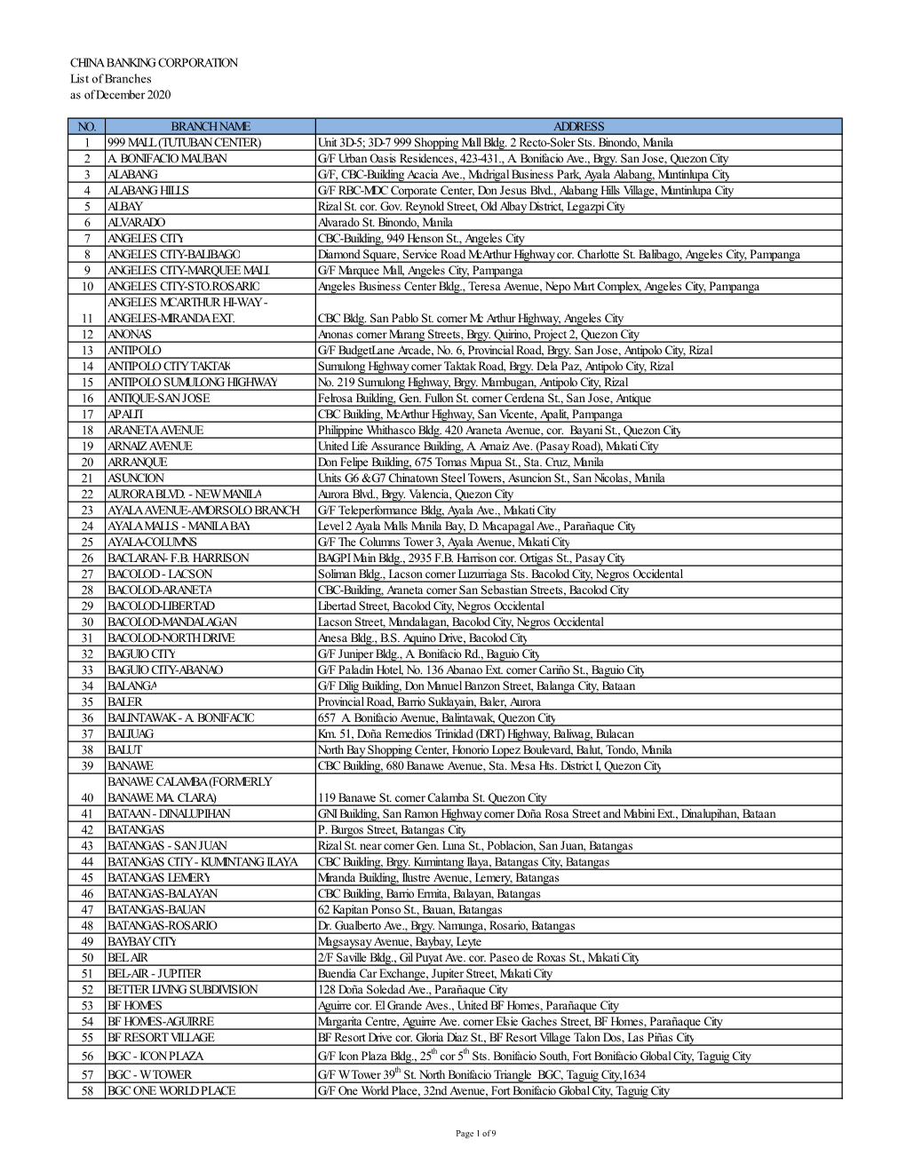 CHINA BANKING CORPORATION List of Branches As of December 2020