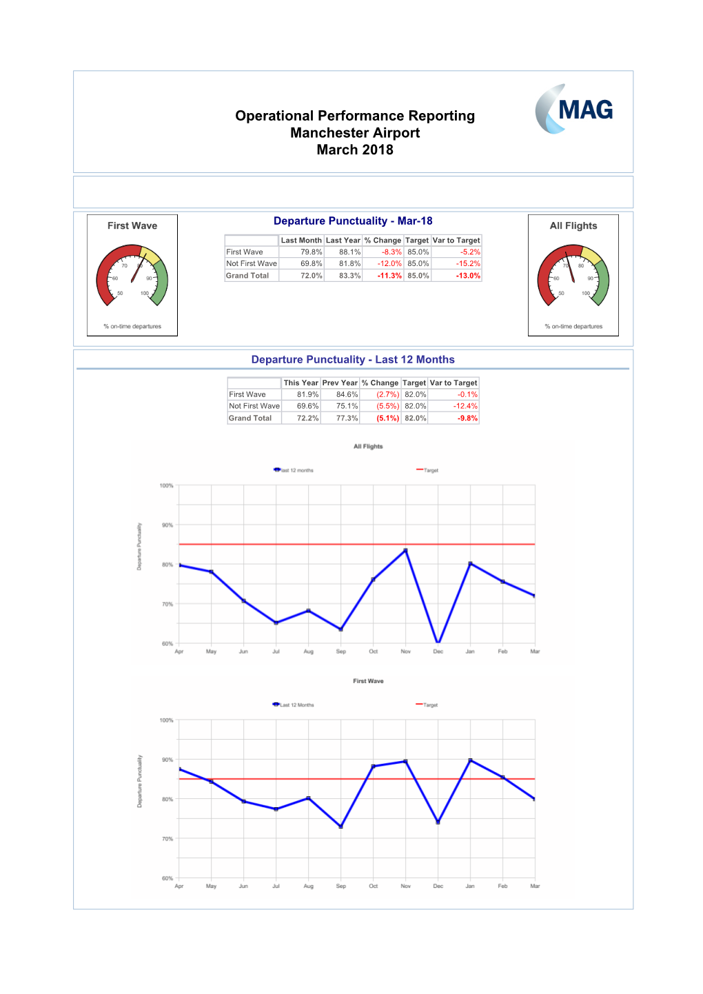 Operational Performance Reporting Manchester Airport March 2018