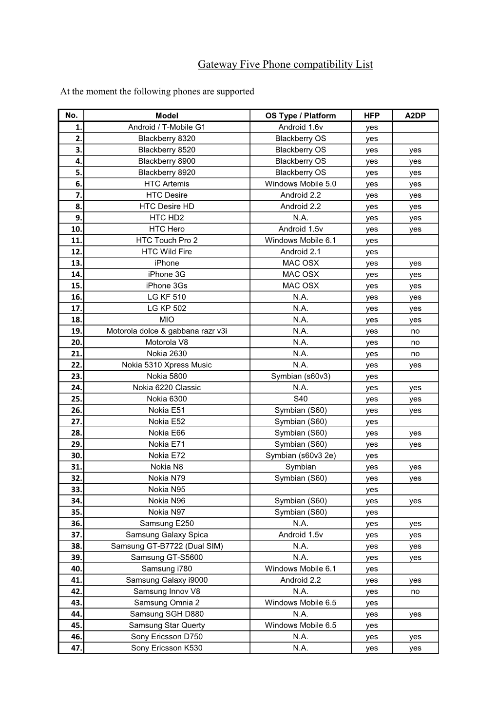 Gateway Five Phone Compatibility List