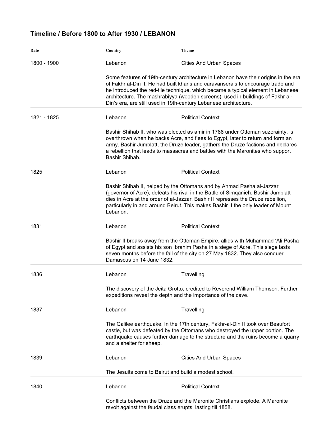 Timeline / Before 1800 to After 1930 / LEBANON