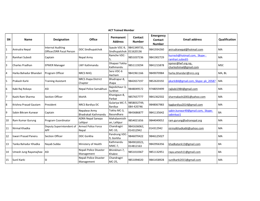 SN Name Designation Office Permanent Address Contact