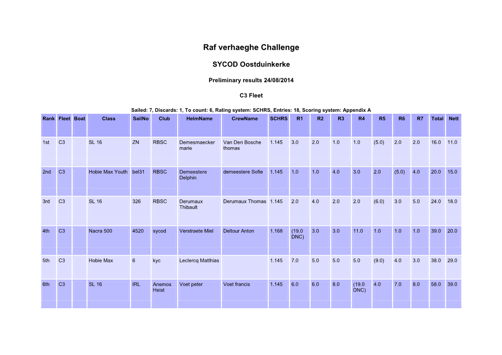 Sailwave Results for Raf Verhaeghe Challenge at SYCOD