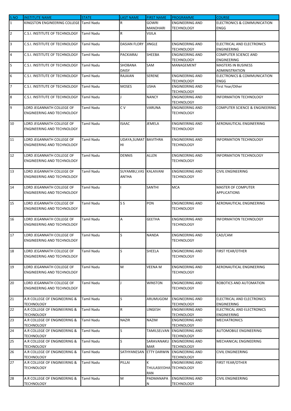 S.No Institute Name State Last Name First Name