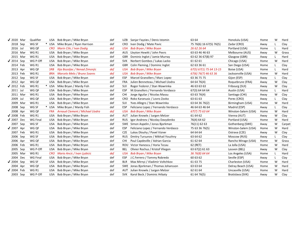 Davis Cup Record