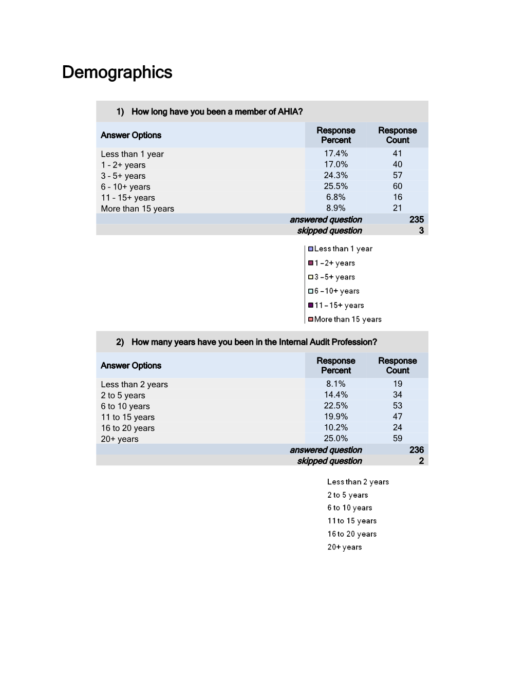 2) How Many Years Have You Been in the Internal Audit Profession? Answer Options / Response