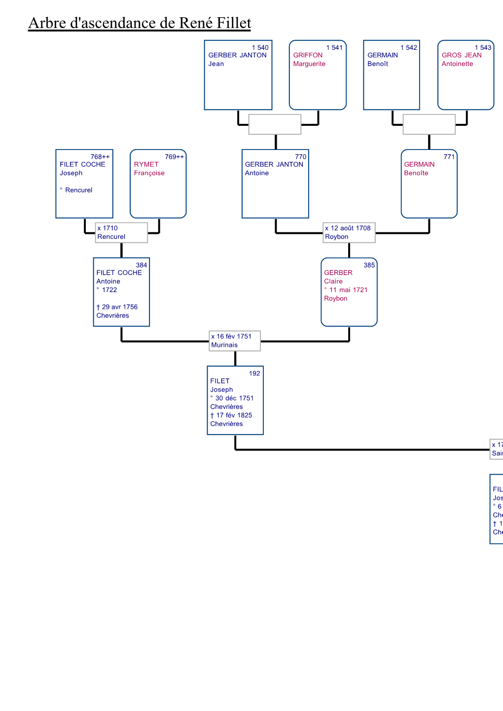 Arbre D'ascendance De René Fillet