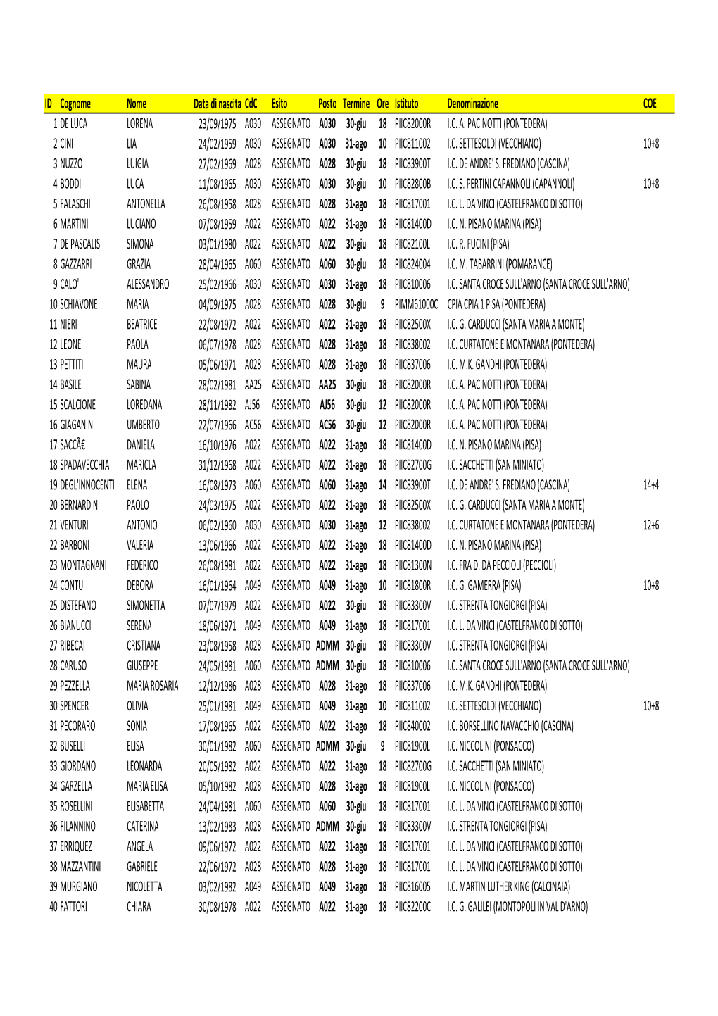 ID Cognome Nome Data Di Nascita Cdc Esito Posto Termine Ore Istituto Denominazione COE 1 DE LUCA LORENA 23/09/1975 A030 ASSEGNATO A030 30-Giu 18 PIIC82000R I.C