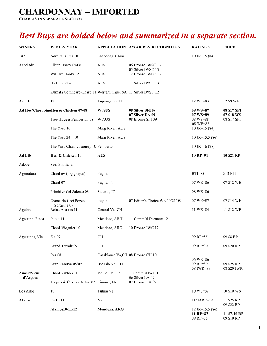 Chardonnay – Imported Chablis in Separate Section