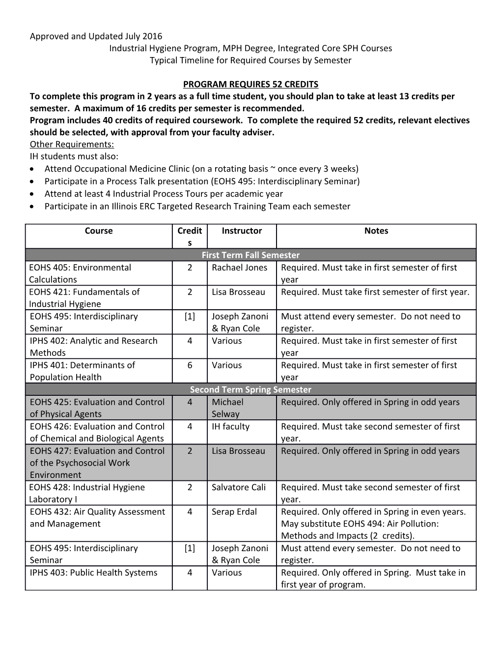 Industrial Hygiene Program, MPH Degree, Integrated Core SPH Courses