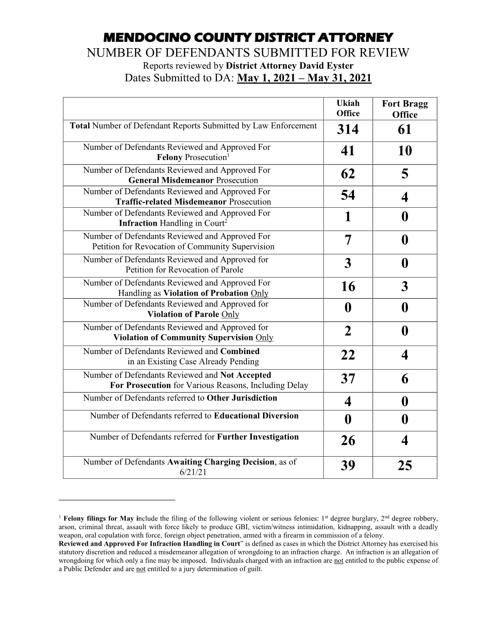 Mendocino County District Attorney Number of Defendants Submitted for Review