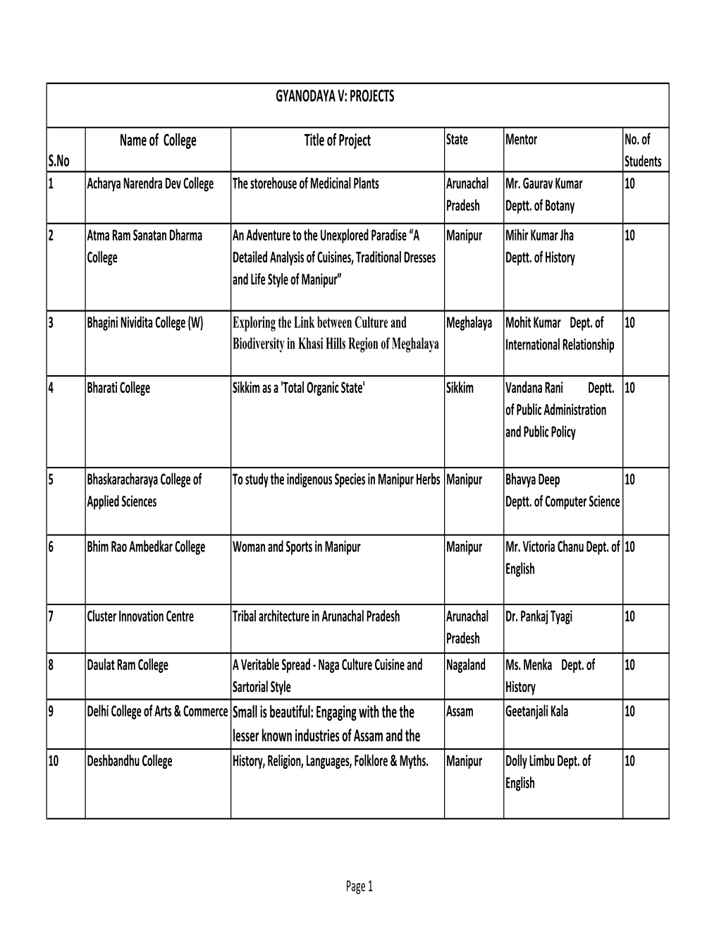 SELECTED PROJECTS by Gyanodaya Selection COMMITTEE